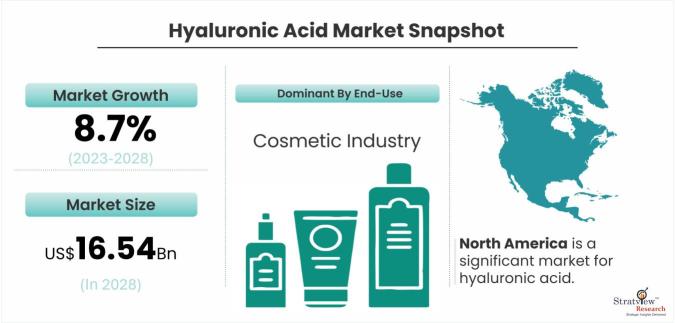 Hyaluronic-Acid-Market-Dynamics